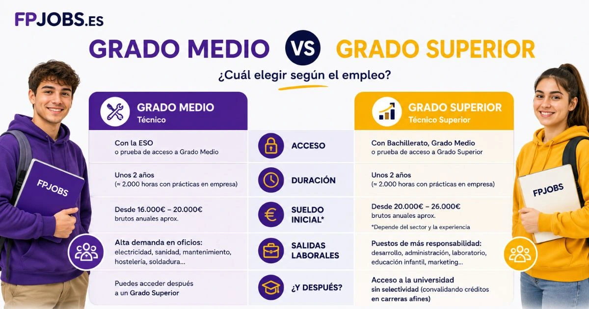 Grado Medio vs Grado Superior: ¿cuál elegir según el empleo?